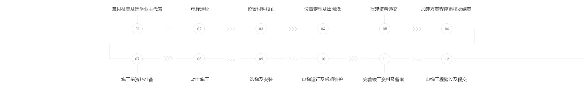 加裝流程