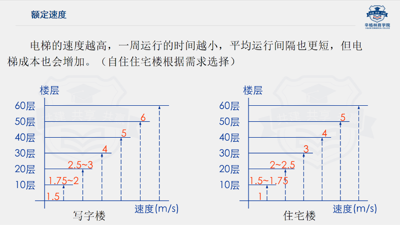 電梯基本參數(shù)有哪些呢？