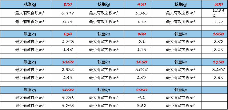 不同載重，電梯轎廂面積要求有什么不同？