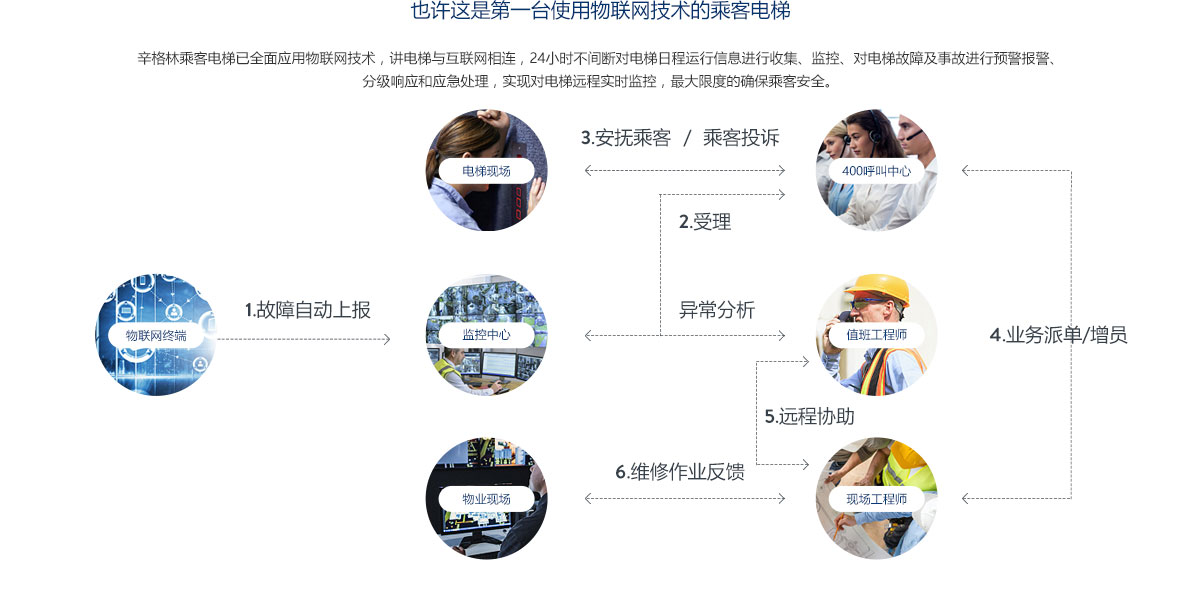 一臺(tái)使用物聯(lián)網(wǎng)技術(shù)的電梯