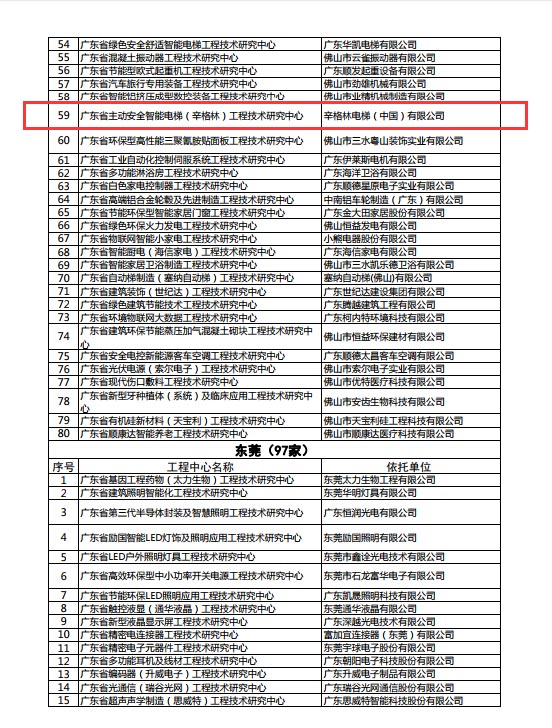 廣東省科技廳認(rèn)定，標(biāo)志著辛格林正式為省級工程技術(shù)研究機(jī)構(gòu)行列